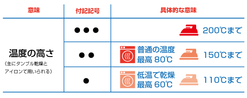 温度を表す付記記号