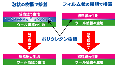 ボンディング加工