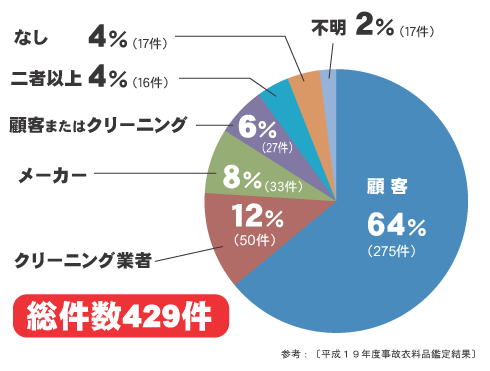 責任所在