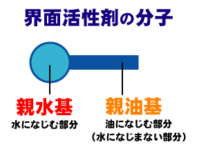 界面活性剤の分子