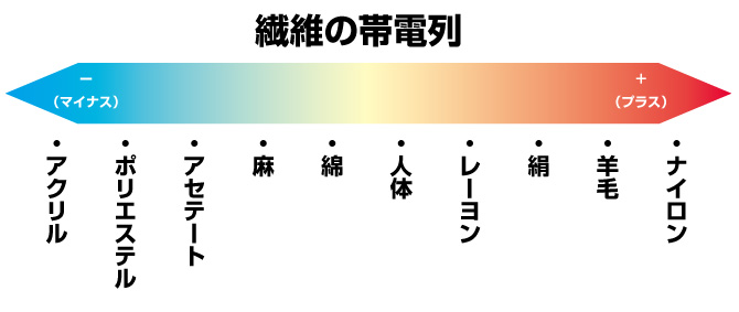 衣服と静電気の関係について | 衣服を楽しむ | 神奈川県クリーニング生活衛生同業組合 ホームページ