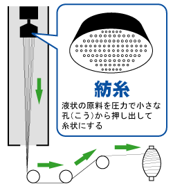 フィラメント糸